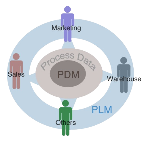 product_Data_management